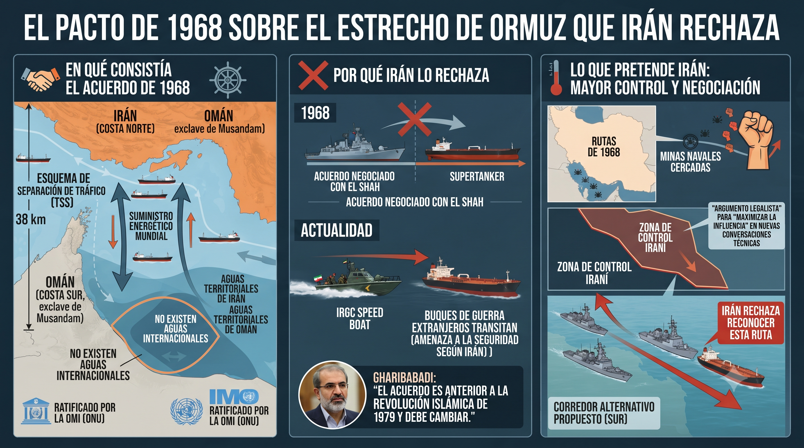 El Pacto de 1968 sobre las Rutas Marítimas en el Estrecho de Ormuz que Irán rechaza